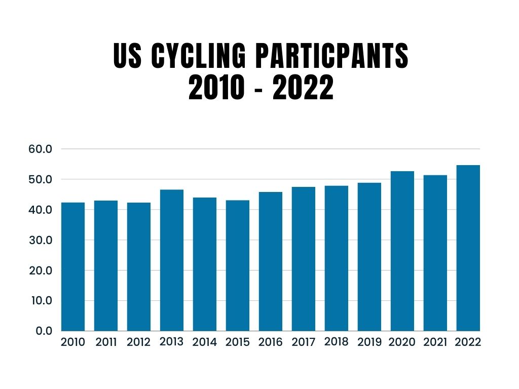 cycling participants chart cycling participants chart