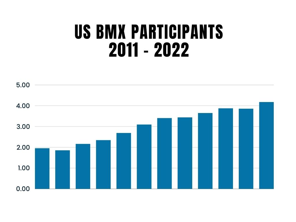 bmx participants chart bmx participants chart